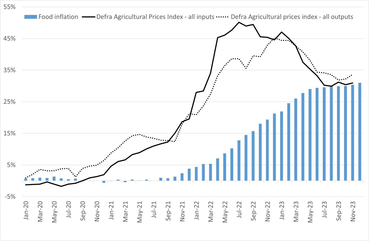 Graph showing inflation in agriculture